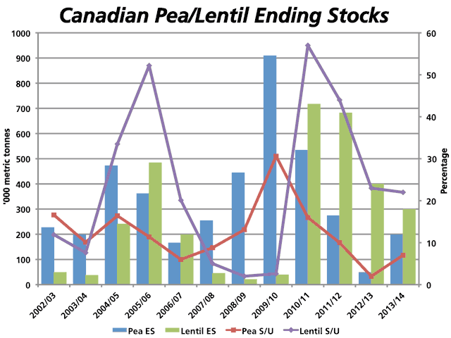 The blue bars and the green bars represent the ending stocks for Canadian peas and lentils from Stats Canada data, measured in '000 mt against the left y-axis. Both have been reduced in the monthly supply and demand release from Agriculture and Agri-Food Canada. Stocks/use ratios are indicated by the red line (dry peas) and the purple line (lentils) against the right y-axis. The 2012/13 stocks/use ratio for peas is just 2%, although it is forecast to rebound in 2013/14. (DTN graphic by Nick Scalise)